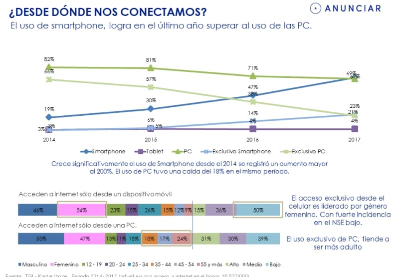 Portada de Smartphone, el principal dispositivo de conexión a internet